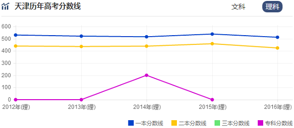 2017年天津高考录取分数线预测