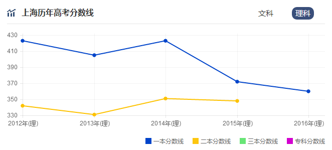 2017上海高考分数线走势