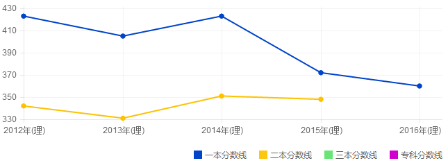2016年上海高考录取分数线汇总