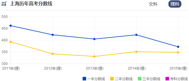 2016年上海高考录取分数线预测