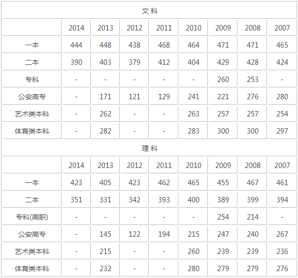 2015年上海高考分数线已公布一本文434理414