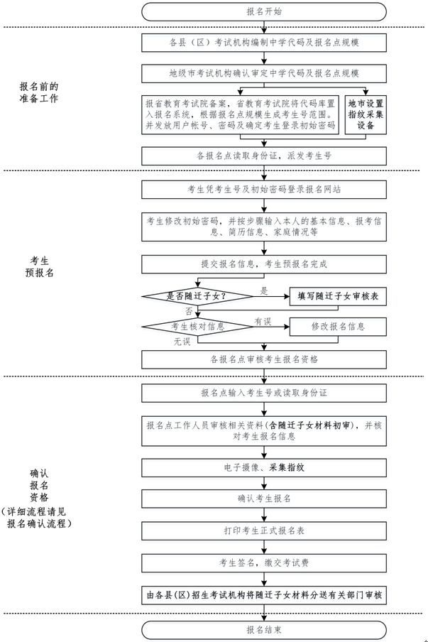 2016年广东高考报名流程及确认流程