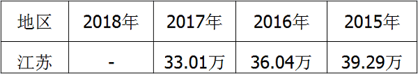 2018年江苏高考报名总人数最新统计