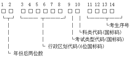 2016年贵州高考报名号编排方法