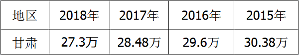 2018年甘肃高考有多少考生具体报名人数