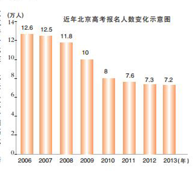 北京高考报名人数7年减少5.4万人