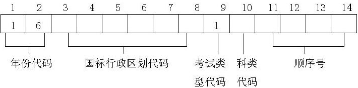2016年上海高考报名号编排方法