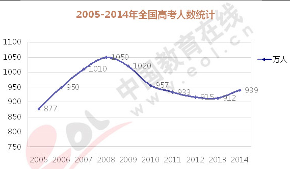 2014年上海高考报名人数5.2万人