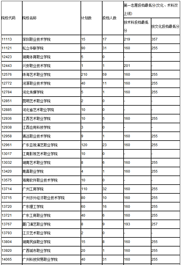 2015年广东省第三批专科B类音乐类统考第一次投档最低分