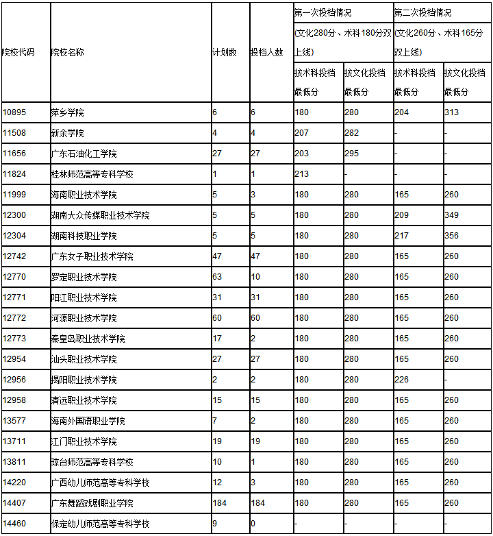 2015年广东省普通高考第三批专科A类音乐类征集第一志愿投档最低分