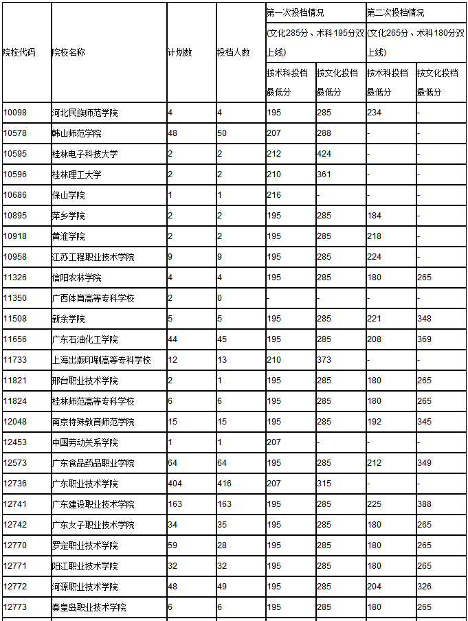 2015年广东省普通高考第三批专科A类美术类征集第一志愿投档最低分