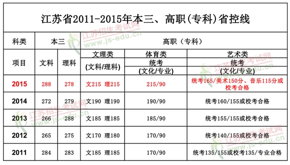 2015年江苏高考三本专科艺考省控线公布