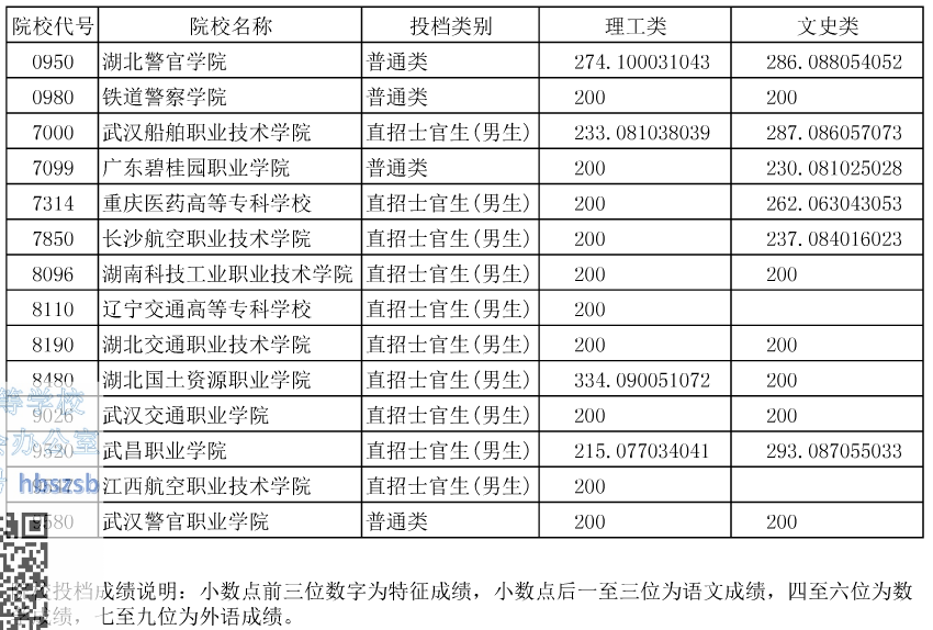 2015年湖北省提前批高职高专院校平行志愿投档线