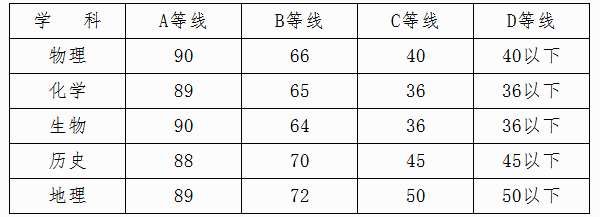广西高中学业水平考试成绩划分标准
