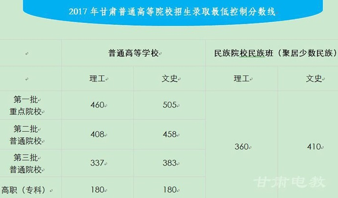 2017甘肃高考最低录取分数线公布