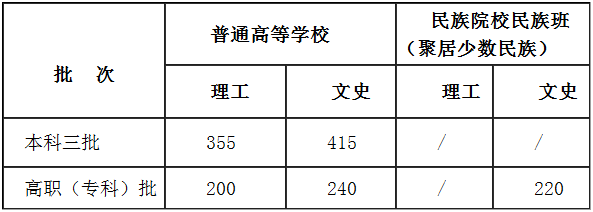 2015年甘肃省本科三批和高职(专科)批录取参照分数线