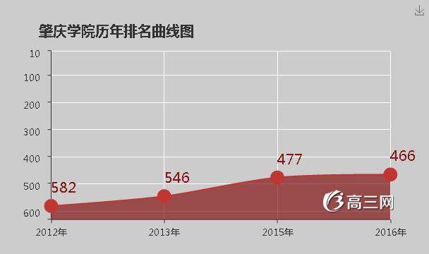 肇庆学院排名2016全国排名第466名