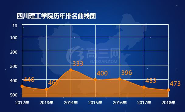 2018四川理工学院排名全国最新排名第473名