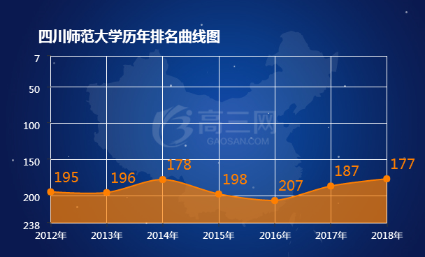 2018四川师范大学排名全国最新排名第177名