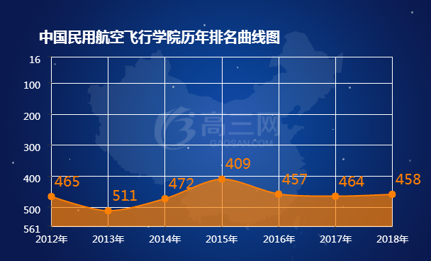 2018中国民用航空飞行学院排名全国最新排名第458名