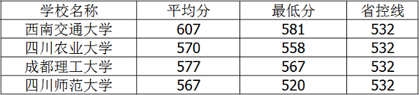2018年四川二本大学排名及高考录取分数线