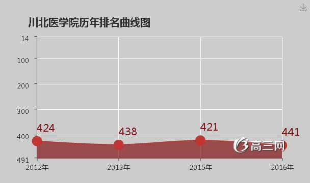 川北医学院排名2016全国排名第441名