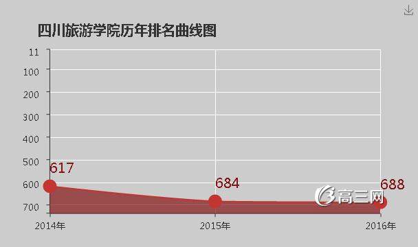 四川旅游学院排名2016全国排名第688名