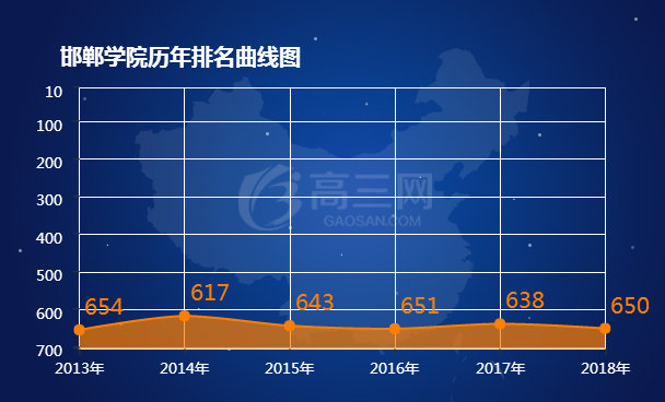 2018邯郸学院排名全国最新排名第650名
