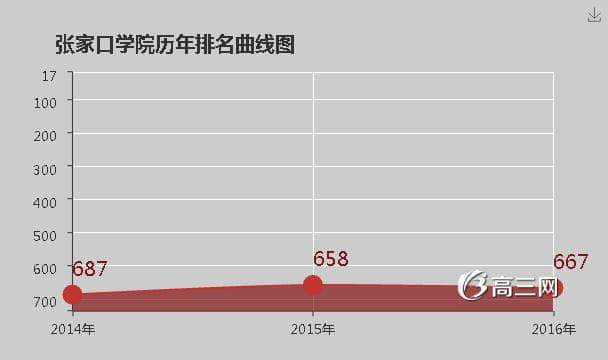 张家口学院排名2016全国排名第667名