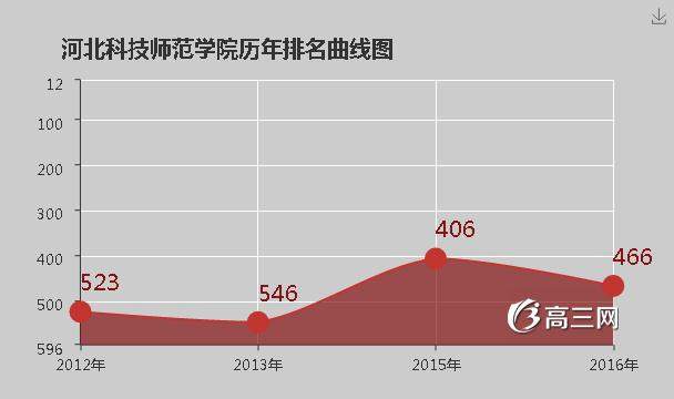 河北科技师范学院排名2016全国排名第466名