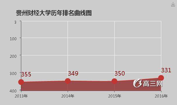 贵州财经大学排名2016全国排名第331名