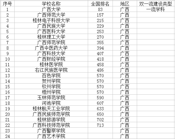 2018广西有哪些大学最新高校名单