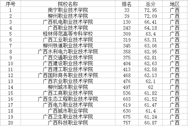 2018广西有哪些大学最新高校名单