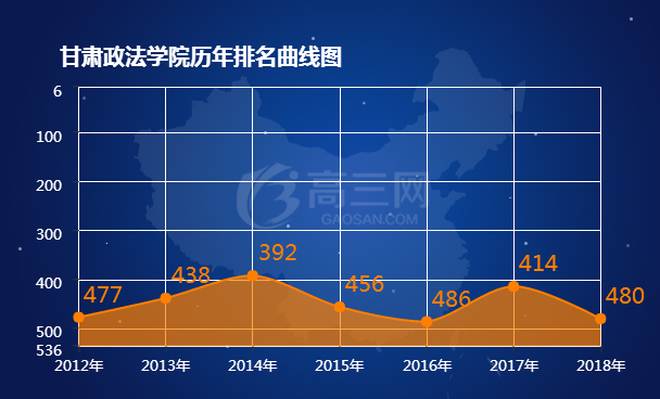 2018甘肃政法学院排名全国最新排名第480名