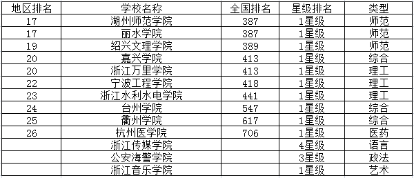 2018浙江二本大学排名二本院校有哪些