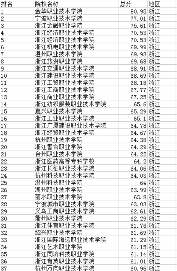 2018浙江专科学校排名最新高职院校排行榜