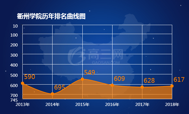2018衢州学院排名全国最新排名第617名