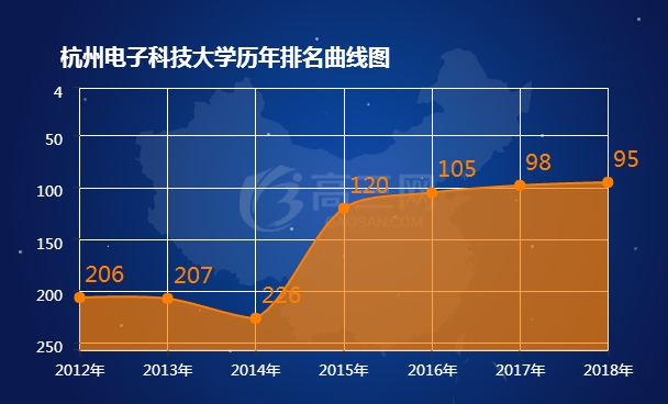 2018杭州电子科技大学排名全国最新排名第95名