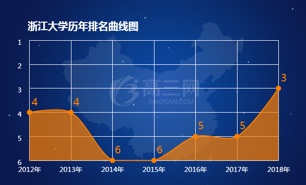 2018浙江大学排名全国最新排名第3名