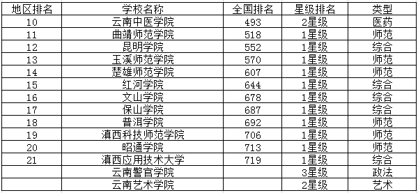 2018云南二本大学排名二本院校有哪些
