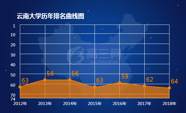 2018云南大学排名全国最新排名第64名