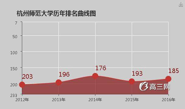 杭州师范大学排名2016全国排名第185名