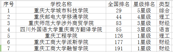 2018重庆三本大学有哪些最新高校名单