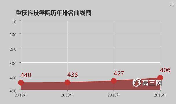 重庆科技学院排名2016全国排名第406名