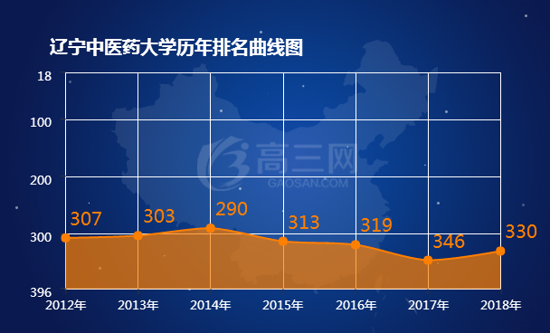 2018辽宁中医药大学排名全国最新排名第330名