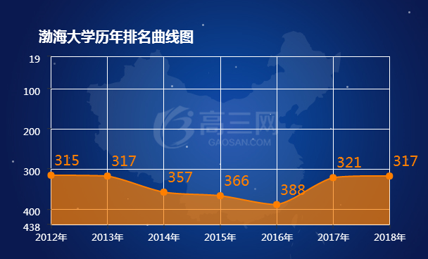 2018渤海大学排名全国最新排名第317名
