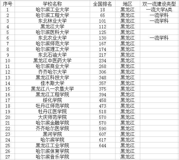 2018黑龙江有哪些大学最新高校名单