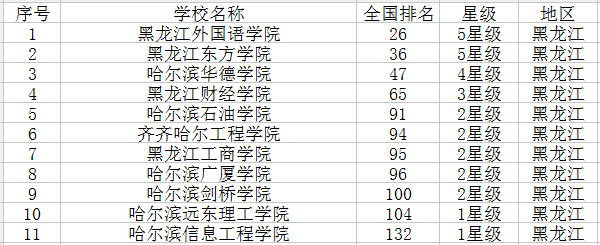 2018黑龙江有哪些大学最新高校名单