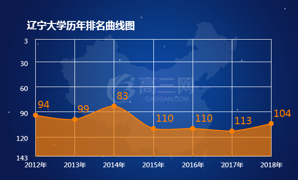 2018辽宁大学排名全国最新排名第104名