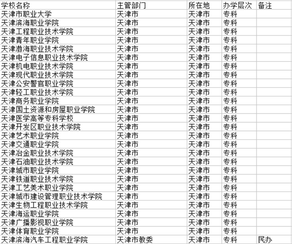 2018天津专科学校有哪些最新高职院校名单